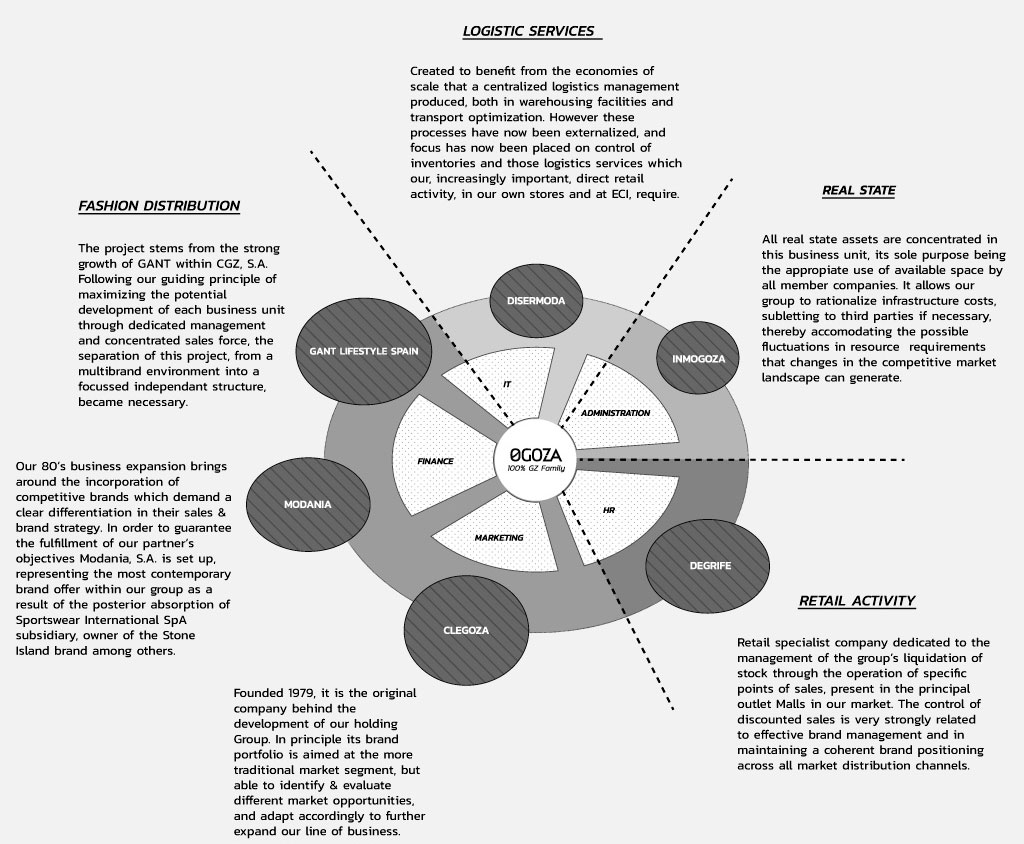 Group structure Ogoza